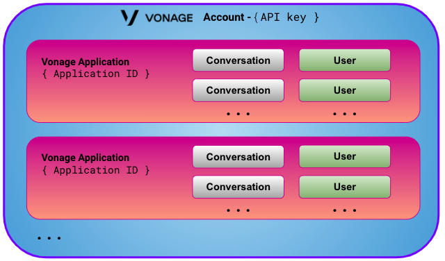 Vonage Application