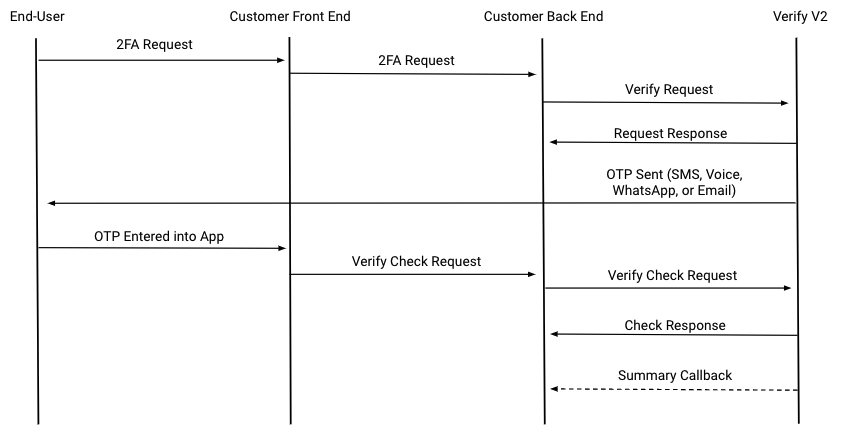 Verify V2 Request with Summary Callbacks