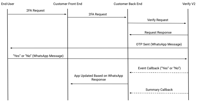 Verify V2 Request with Event & Summary Callbacks Using WhatsApp Codeless