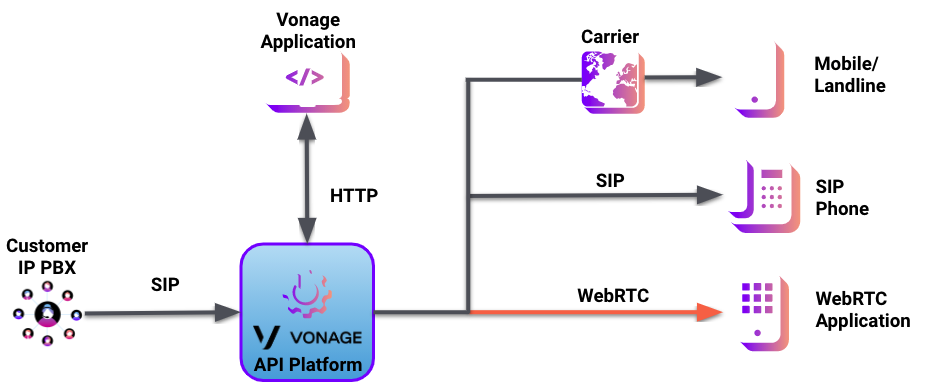 SIP Connect Workflow